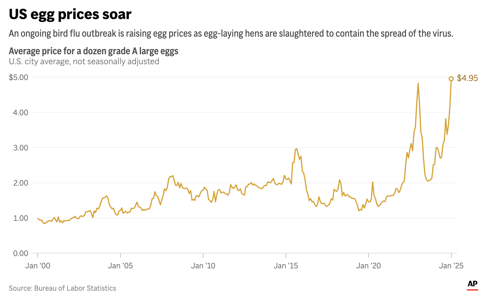 美国闹蛋荒！鸡蛋价格飙升至历史新高！专家警告：未来还会继续涨！